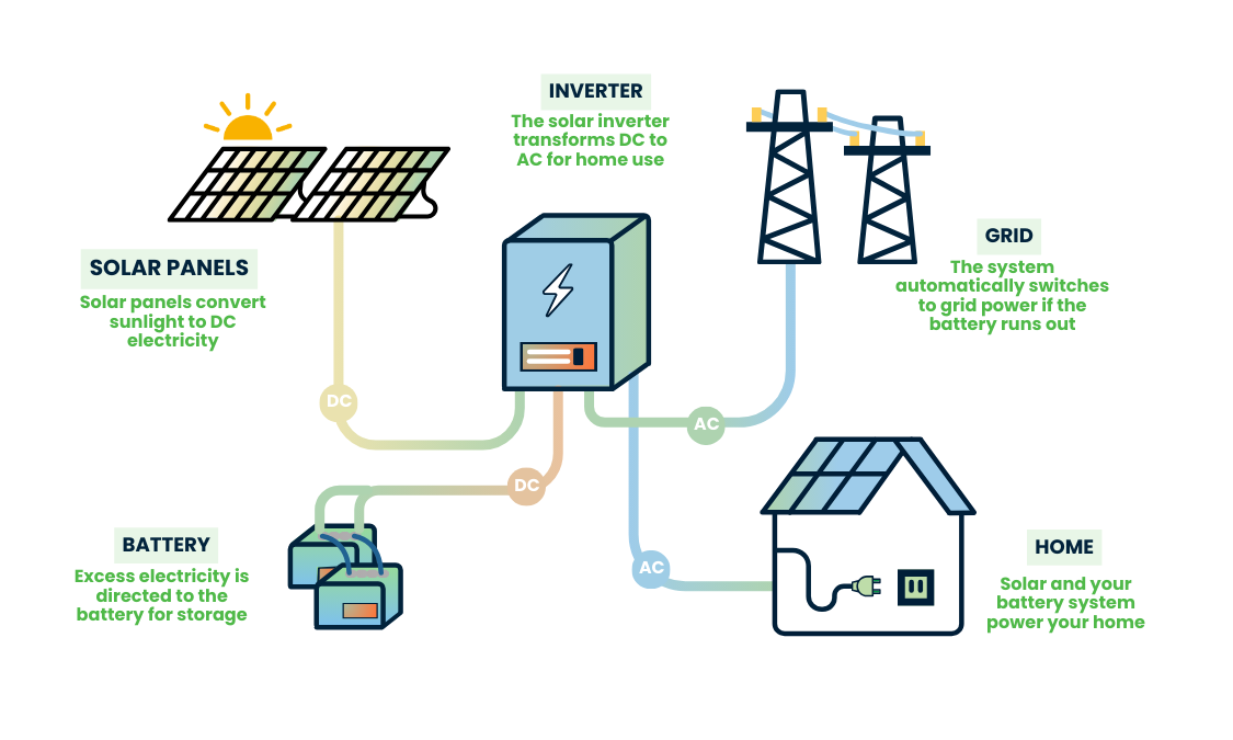 How Solar Batteries Work Diagram